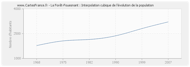 La Forêt-Fouesnant : Interpolation cubique de l'évolution de la population